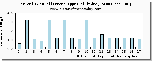 kidney beans selenium per 100g